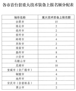 安徽省經(jīng)濟(jì)和信息化廳關(guān)于發(fā)展2023年度第二批首臺套沉大技術(shù)設(shè)備申報評定工作的通知