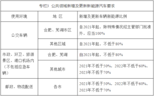 關(guān)于印發(fā)安徽省新能源汽車產(chǎn)業(yè)發(fā)展行動打算（2021—2023年）的通知